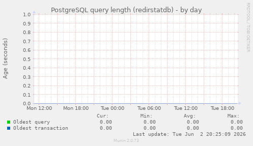 PostgreSQL query length (redirstatdb)