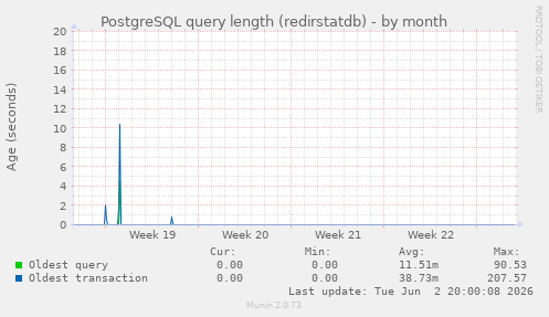 PostgreSQL query length (redirstatdb)