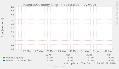 PostgreSQL query length (redirstatdb)