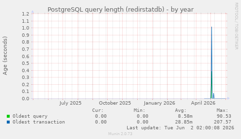 PostgreSQL query length (redirstatdb)