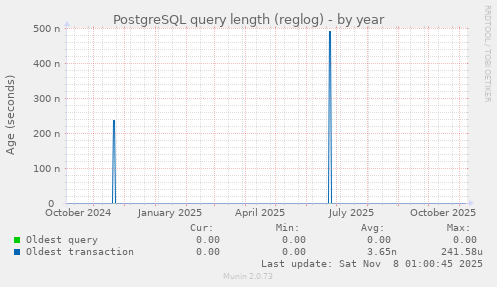 PostgreSQL query length (reglog)