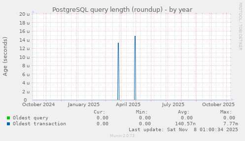PostgreSQL query length (roundup)