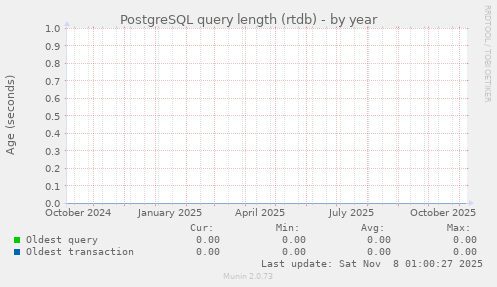 PostgreSQL query length (rtdb)