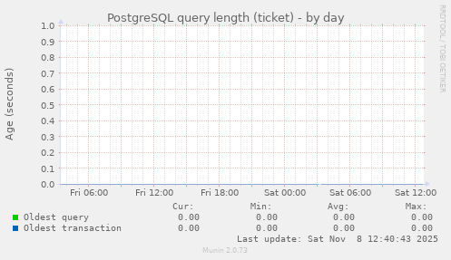 PostgreSQL query length (ticket)