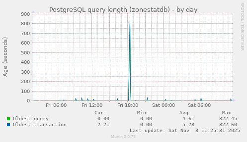PostgreSQL query length (zonestatdb)