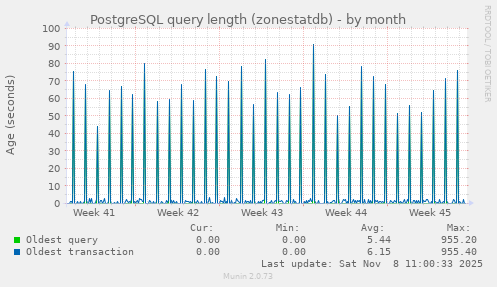PostgreSQL query length (zonestatdb)