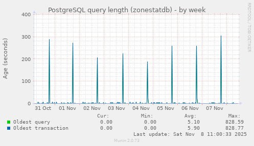 PostgreSQL query length (zonestatdb)
