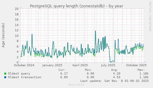 PostgreSQL query length (zonestatdb)