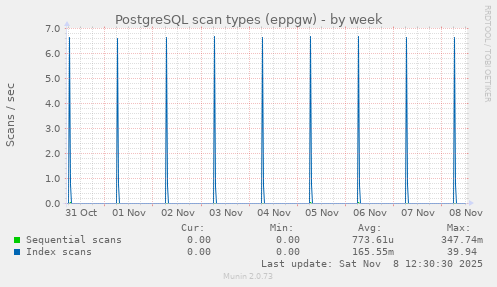 PostgreSQL scan types (eppgw)