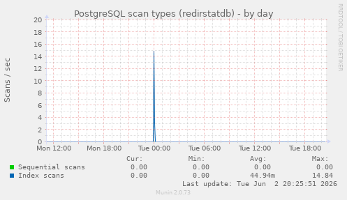 PostgreSQL scan types (redirstatdb)