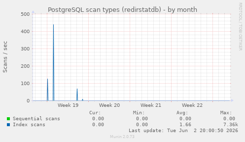 PostgreSQL scan types (redirstatdb)