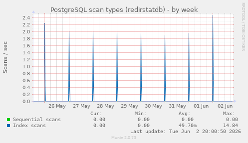 PostgreSQL scan types (redirstatdb)