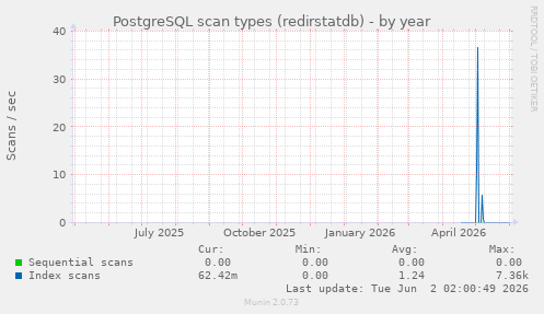 PostgreSQL scan types (redirstatdb)