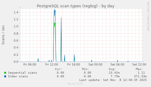 PostgreSQL scan types (reglog)