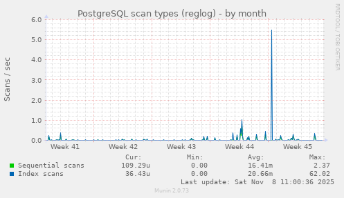 PostgreSQL scan types (reglog)