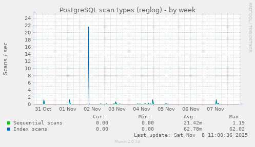 PostgreSQL scan types (reglog)