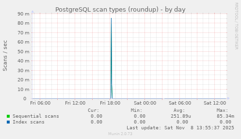 PostgreSQL scan types (roundup)