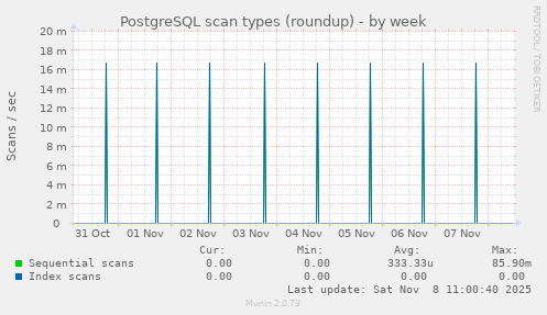 PostgreSQL scan types (roundup)