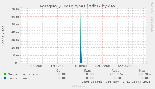 PostgreSQL scan types (rtdb)