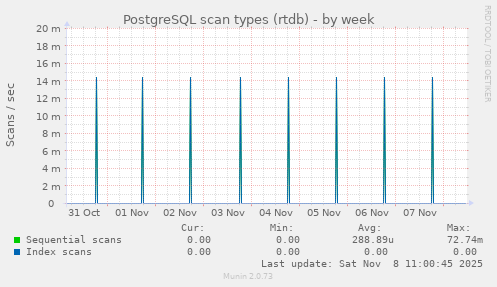 PostgreSQL scan types (rtdb)
