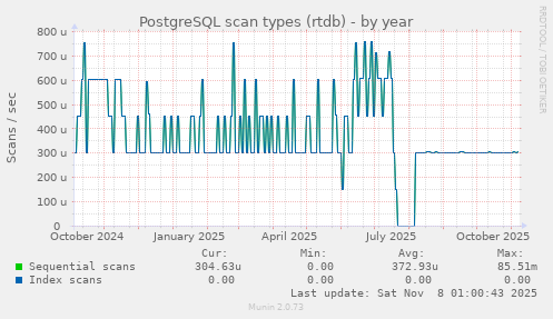 PostgreSQL scan types (rtdb)
