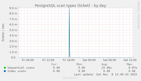 PostgreSQL scan types (ticket)