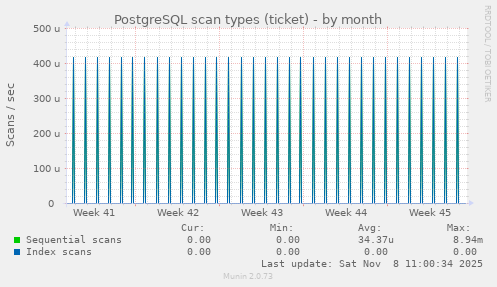 PostgreSQL scan types (ticket)