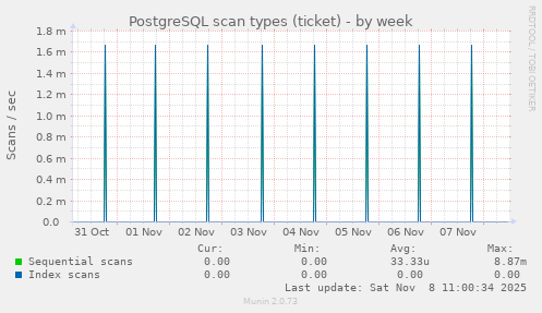 PostgreSQL scan types (ticket)