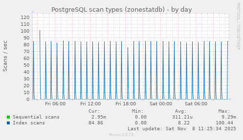 PostgreSQL scan types (zonestatdb)