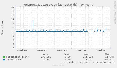 PostgreSQL scan types (zonestatdb)