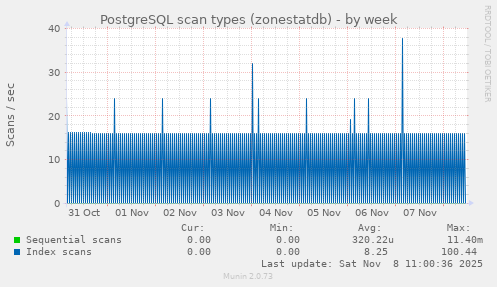 PostgreSQL scan types (zonestatdb)