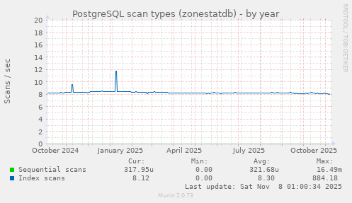 PostgreSQL scan types (zonestatdb)