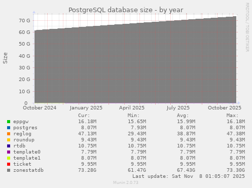PostgreSQL database size