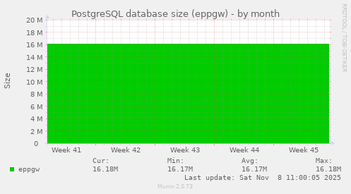 PostgreSQL database size (eppgw)