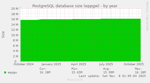 PostgreSQL database size (eppgw)