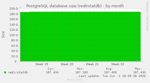 PostgreSQL database size (redirstatdb)