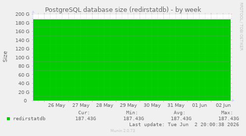 PostgreSQL database size (redirstatdb)