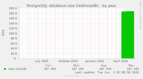 PostgreSQL database size (redirstatdb)
