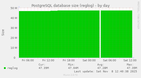 PostgreSQL database size (reglog)