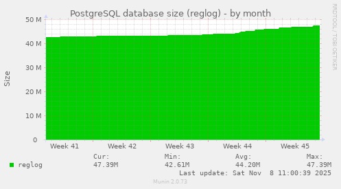 PostgreSQL database size (reglog)