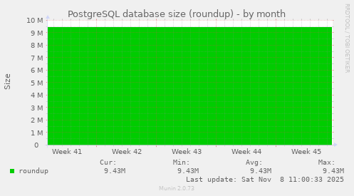 PostgreSQL database size (roundup)