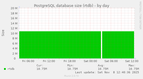 PostgreSQL database size (rtdb)