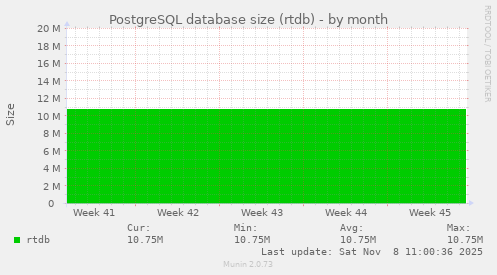PostgreSQL database size (rtdb)