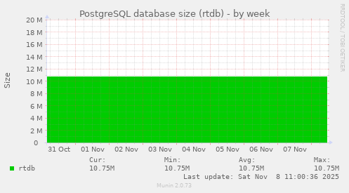PostgreSQL database size (rtdb)