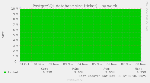 PostgreSQL database size (ticket)