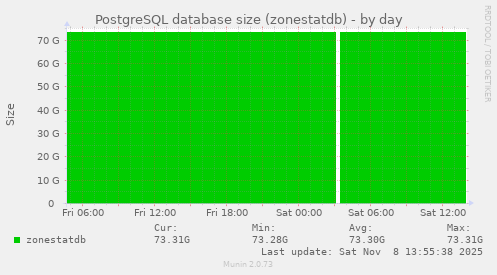 PostgreSQL database size (zonestatdb)