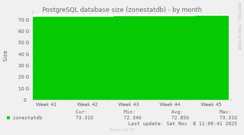 PostgreSQL database size (zonestatdb)