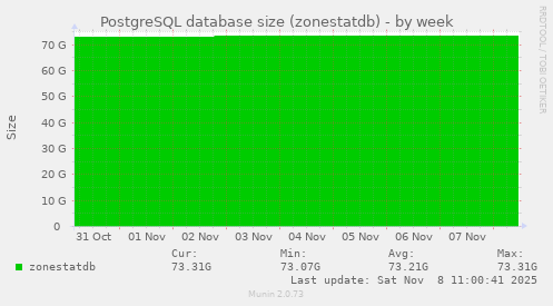 PostgreSQL database size (zonestatdb)