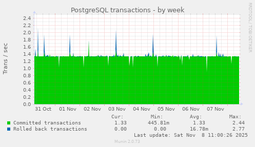 PostgreSQL transactions