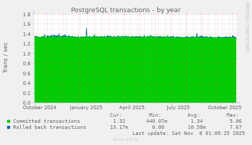 PostgreSQL transactions